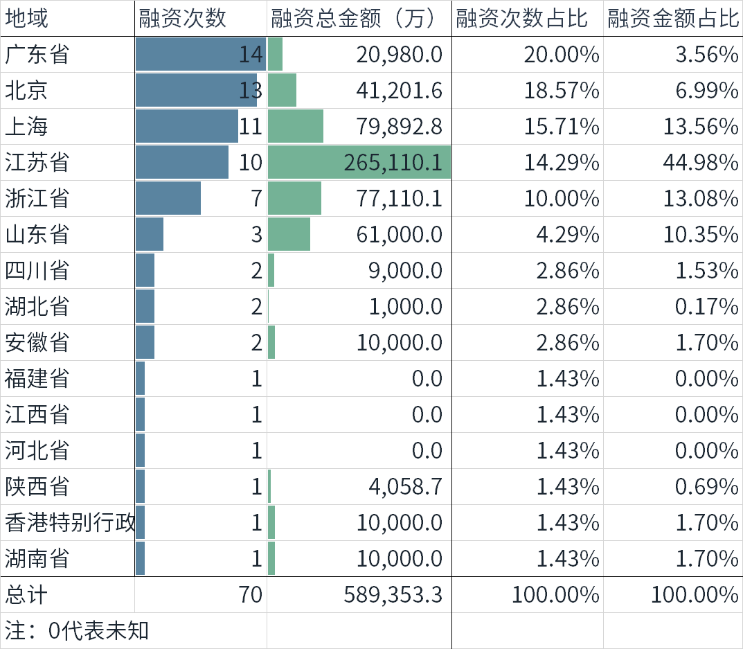 BBIN【来觅投融周报】半导体显著降温新能源却跑出独角兽；医药版块仍是常青树(图2)