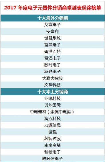 BBIN2017年电子元器件分销商排名(图1)