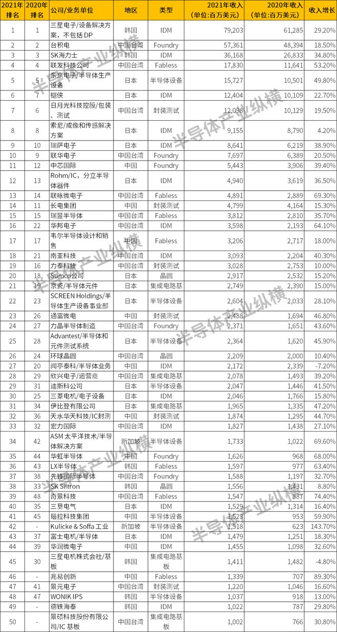 BBIN2022年亚洲半导体50强