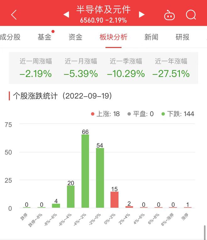 BBIN半导体板块跌219% 天津普林涨999%居首