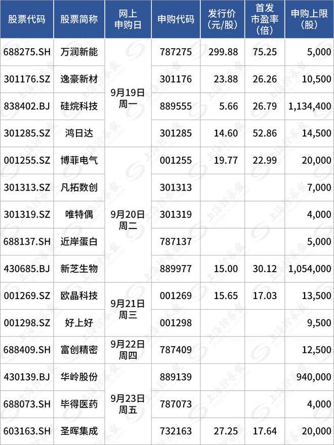 BBIN“史上第二贵”新股明天开启申购