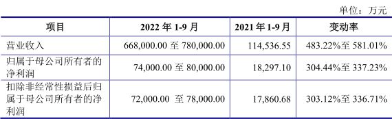 BBIN“史上第二贵”新股明天开启申购(图3)
