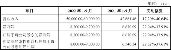 BBIN“史上第二贵”新股明天开启申购(图18)