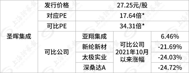 BBIN“史上第二贵”新股明天开启申购(图19)
