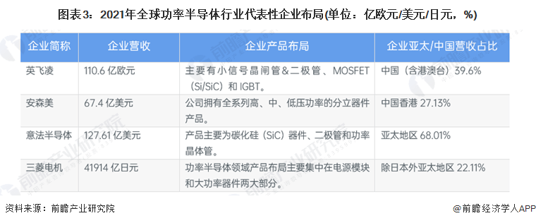 BBIN2022年全球功率半导体市场供给现状及竞争格局分析 英飞凌为全球最大供应商【组图】(图4)