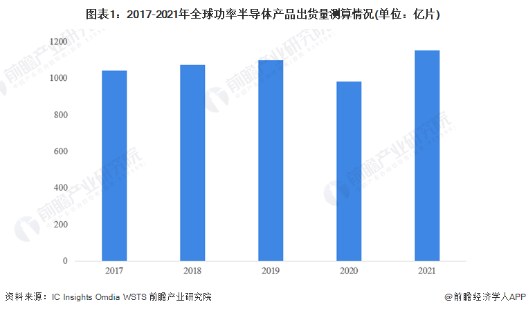 BBIN2022年全球功率半导体市场供给现状及竞争格局分析 英飞凌为全球最大供应商【组图】(图2)
