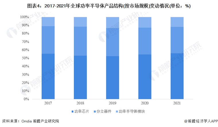 BBIN2022年全球功率半导体市场供给现状及竞争格局分析 英飞凌为全球最大供应商【组图】(图5)