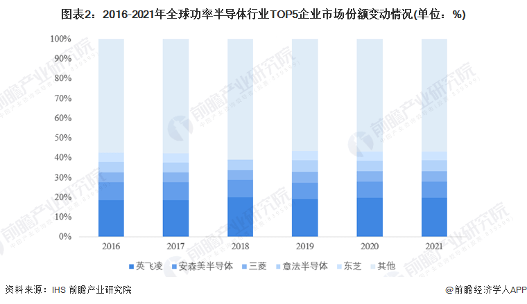 BBIN2022年全球功率半导体市场供给现状及竞争格局分析 英飞凌为全球最大供应商【组图】(图3)