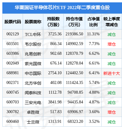 9月19日基金快报：华夏国证半导体芯片ETF最新净值10877跌BBIN172%(图2)