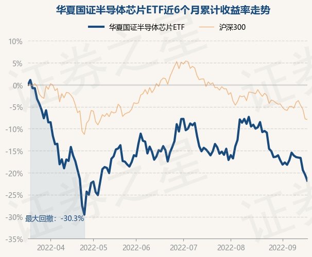 9月19日基金快报：华夏国证半导体芯片ETF最新净值10877跌BBIN172%