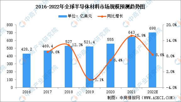 2022年全球半导体材料市场规模及市场分布情况预测分析BBIN