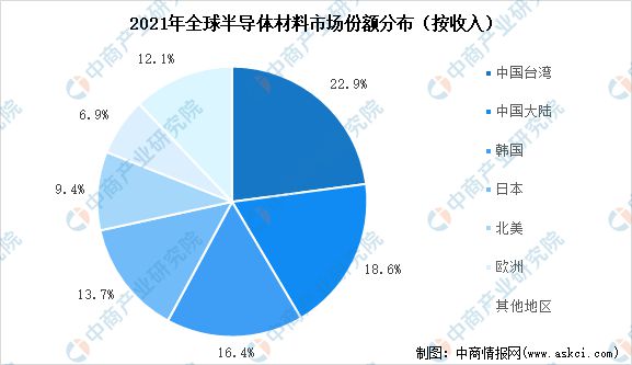 2022年全球半导体材料市场规模及市场分布情况预测分析BBIN(图2)