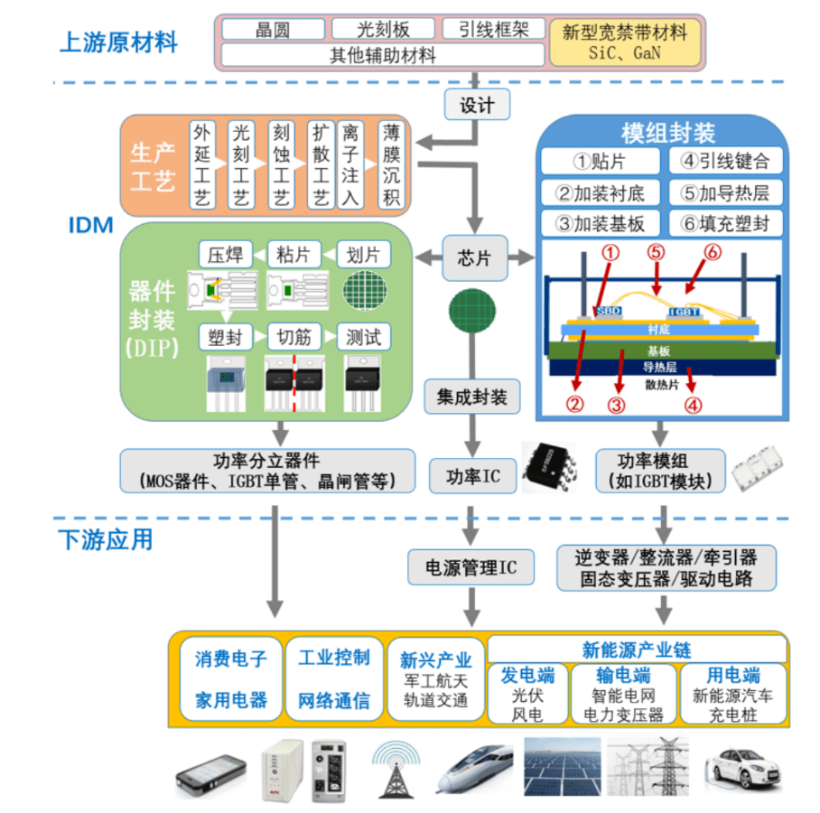 国产功率半导体企业迎来“黄金时代”！（内附中国功率半导体企业60强名单）BBIN