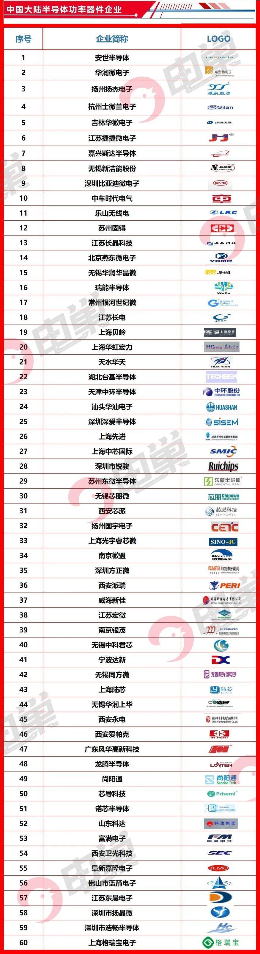 国产功率半导体企业迎来“黄金时代”！（内附中国功率半导体企业60强名单）BBIN(图5)