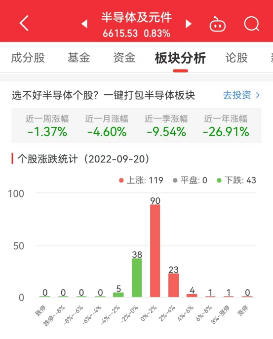 半导体板块涨083% 钜泉科技涨899%BBIN居首