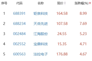 半导体板块涨083% 钜泉科技涨899%BBIN居首(图2)