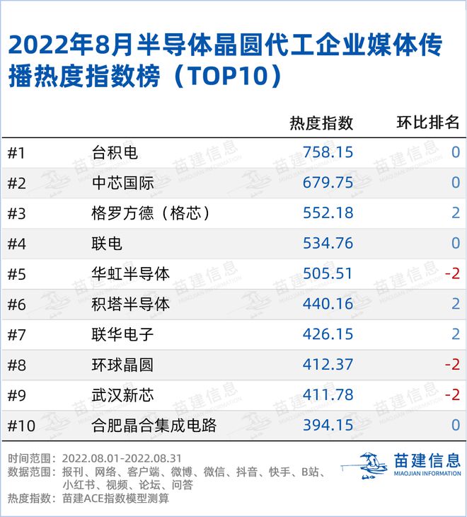 BBIN2022年8月半导体行业舆情观察报告(图4)