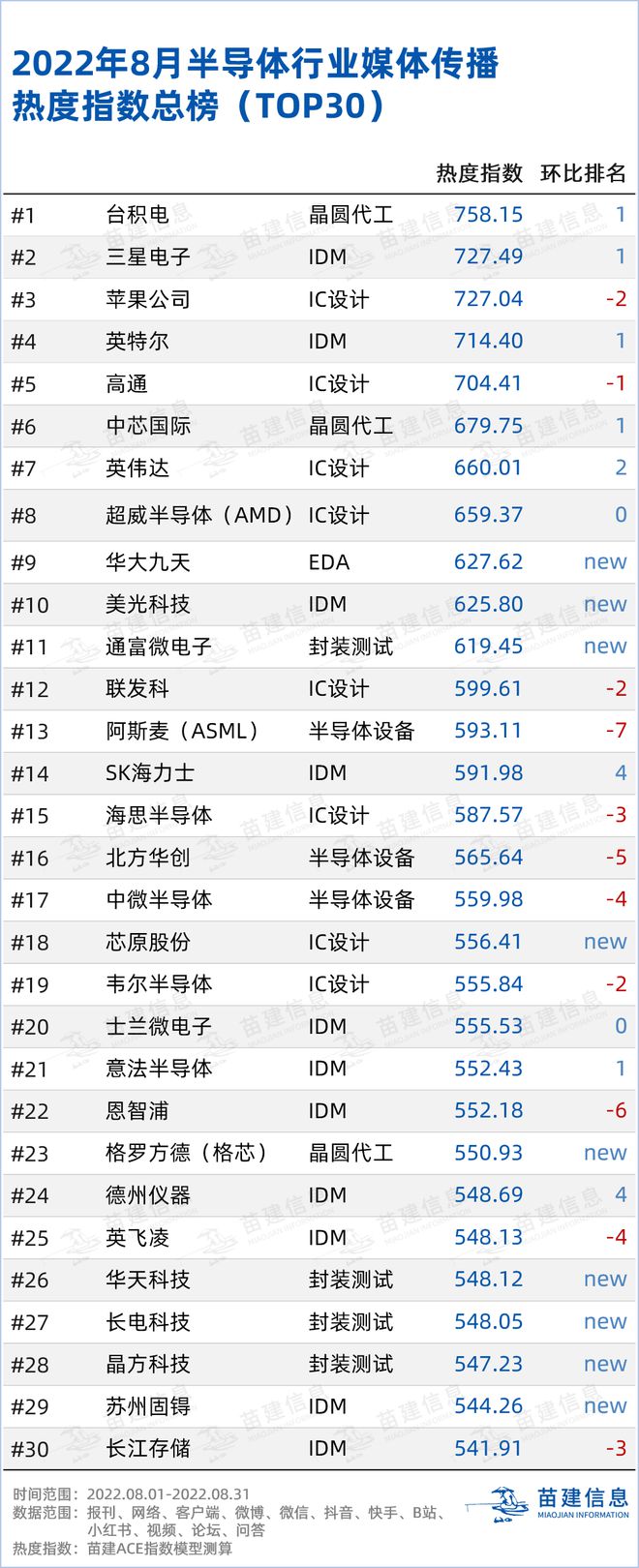 BBIN2022年8月半导体行业舆情观察报告