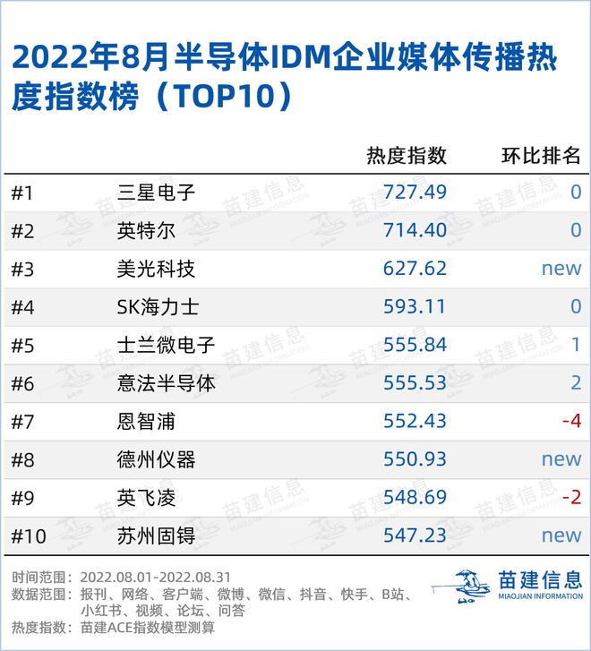 BBIN2022年8月半导体行业舆情观察报告(图3)