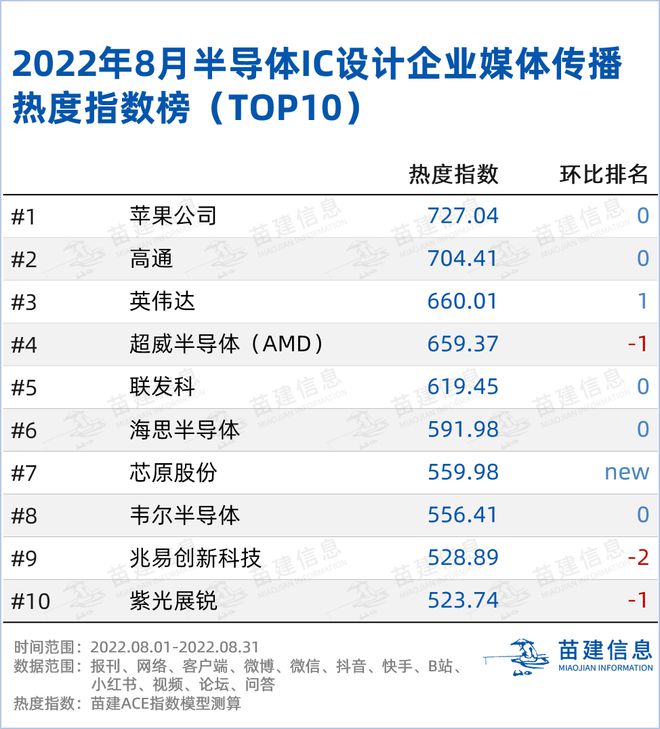 BBIN2022年8月半导体行业舆情观察报告(图2)