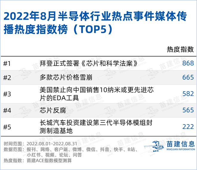 BBIN2022年8月半导体行业舆情观察报告(图6)
