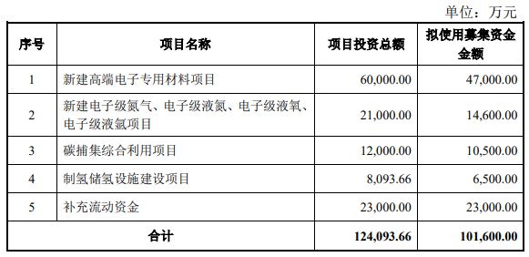 金宏气体拟发行可转债募资不超过1016亿元 投建高端电子专用材料等项目BBIN