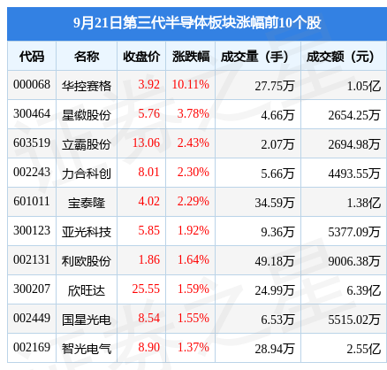 第三代半导体板块9月21日跌154%东微半导领跌北向资金增持408BBIN亿元