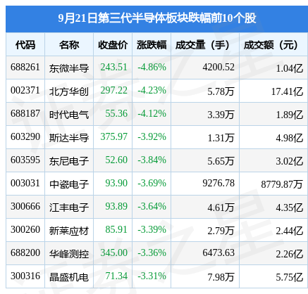 第三代半导体板块9月21日跌154%东微半导领跌北向资金增持408BBIN亿元(图2)