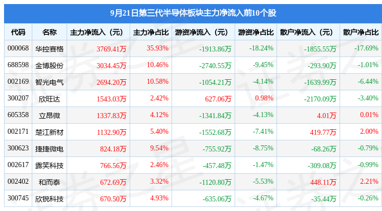 第三代半导体板块9月21日跌154%东微半导领跌北向资金增持408BBIN亿元(图3)