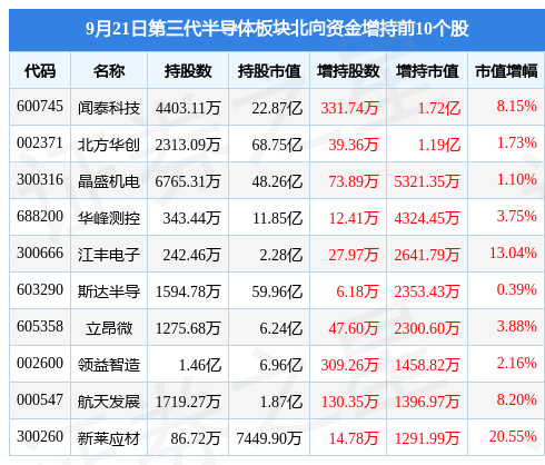第三代半导体板块9月21日跌154%东微半导领跌北向资金增持408BBIN亿元(图4)