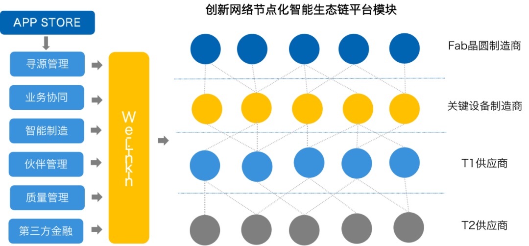 【工赋引擎】多链融合打造工业互联网平台助力本土半导体产业高质BBIN量发展(图1)