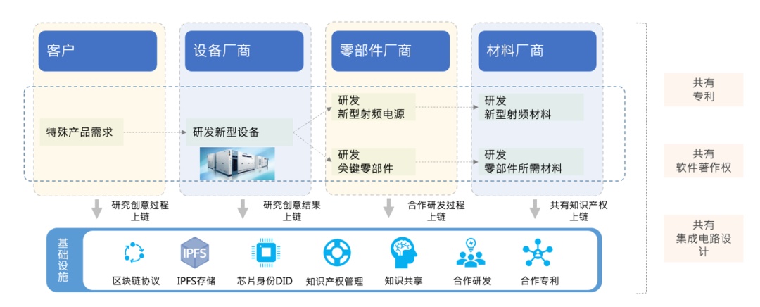 【工赋引擎】多链融合打造工业互联网平台助力本土半导体产业高质BBIN量发展(图4)