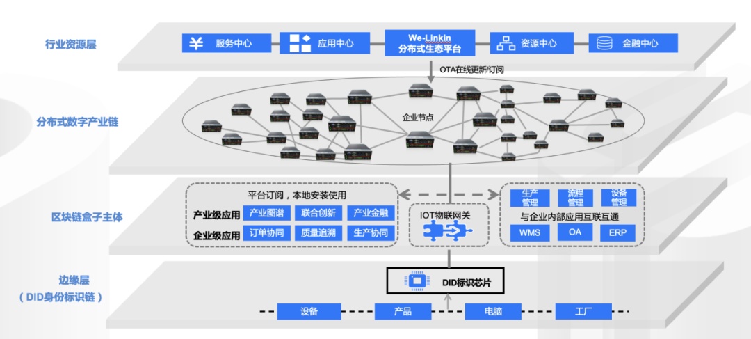 【工赋引擎】多链融合打造工业互联网平台助力本土半导体产业高质BBIN量发展(图2)