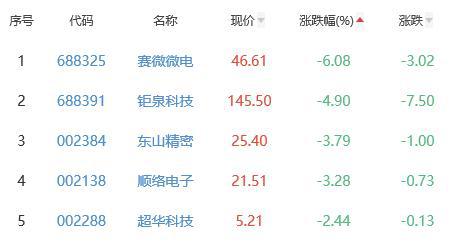 BBIN半导体板块涨02% 联动科技涨3957%居首(图3)