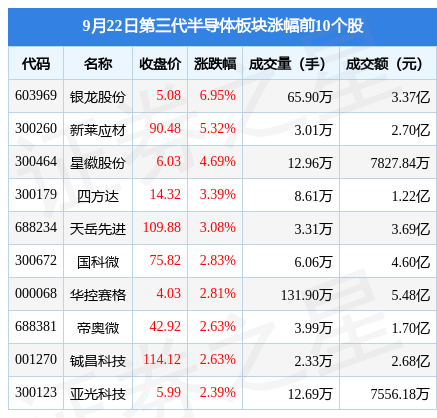 BBIN第三代半导体板块9月22日跌005%三安光电领跌北向资金增持259亿元