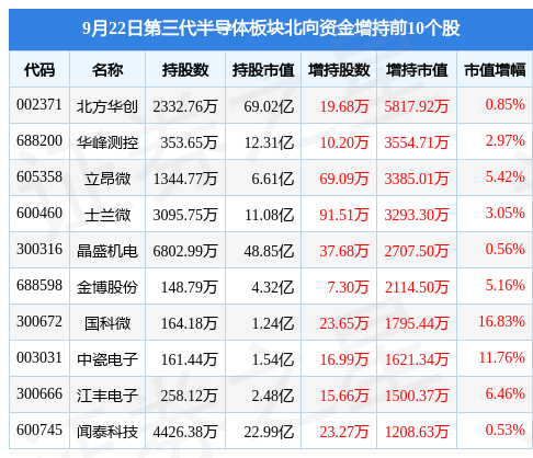 BBIN第三代半导体板块9月22日跌005%三安光电领跌北向资金增持259亿元(图4)