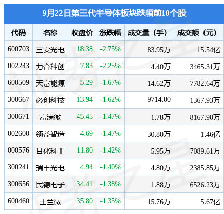 BBIN第三代半导体板块9月22日跌005%三安光电领跌北向资金增持259亿元(图2)