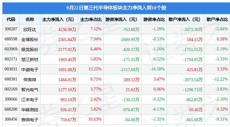 BBIN第三代半导体板块9月22日跌005%三安光电领跌北向资金增持259亿元(图3)