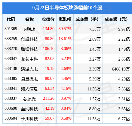 BBIN半导体板块9月22日跌02%赛微微电领跌北向资金增持362亿元