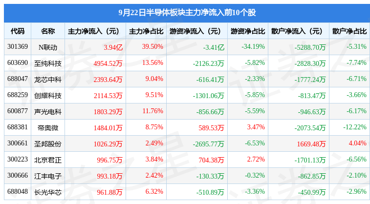 BBIN半导体板块9月22日跌02%赛微微电领跌北向资金增持362亿元(图3)