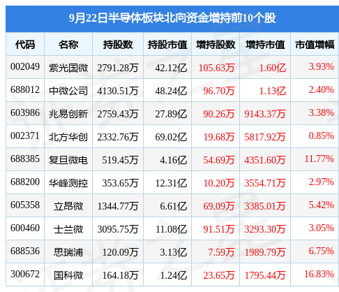 BBIN半导体板块9月22日跌02%赛微微电领跌北向资金增持362亿元(图4)