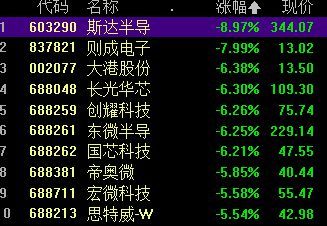 BBIN创业板失守2300点关口 半导体领跌 地产、证券走高(图3)