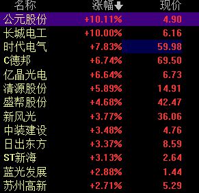 BBIN创业板失守2300点关口 半导体领跌 地产、证券走高(图5)