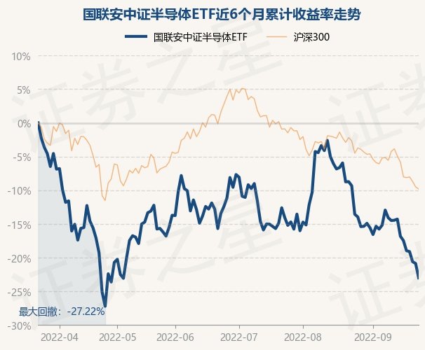 BBIN9月23日基金快报：国联安中证半导体ETF最新净值08448跌27%
