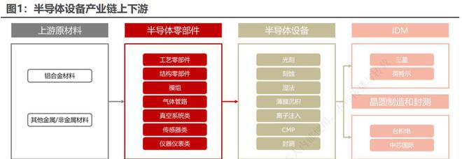 BBIN百亿市场空间！半导体零部件龙头加速崛起？