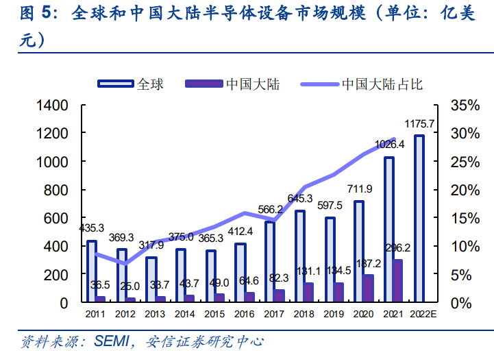 半导体零部件行业研究：市场规模大品类众多国产化前景可期BBIN(图3)
