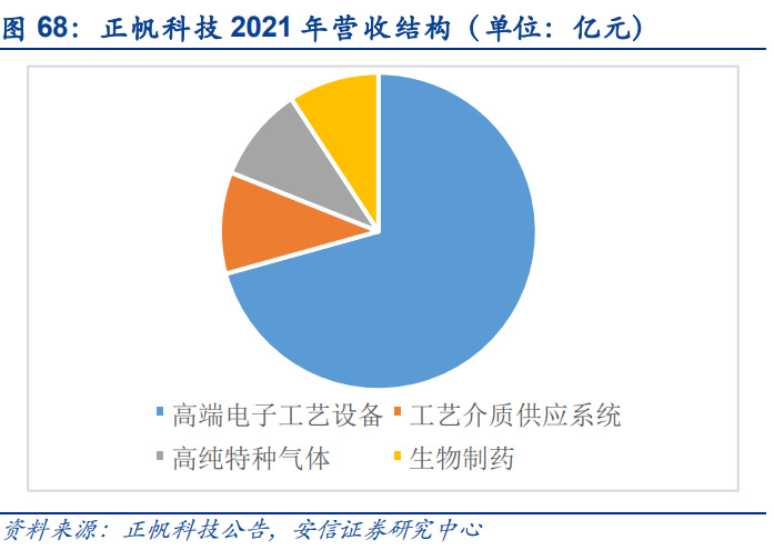半导体零部件行业研究：市场规模大品类众多国产化前景可期BBIN(图17)