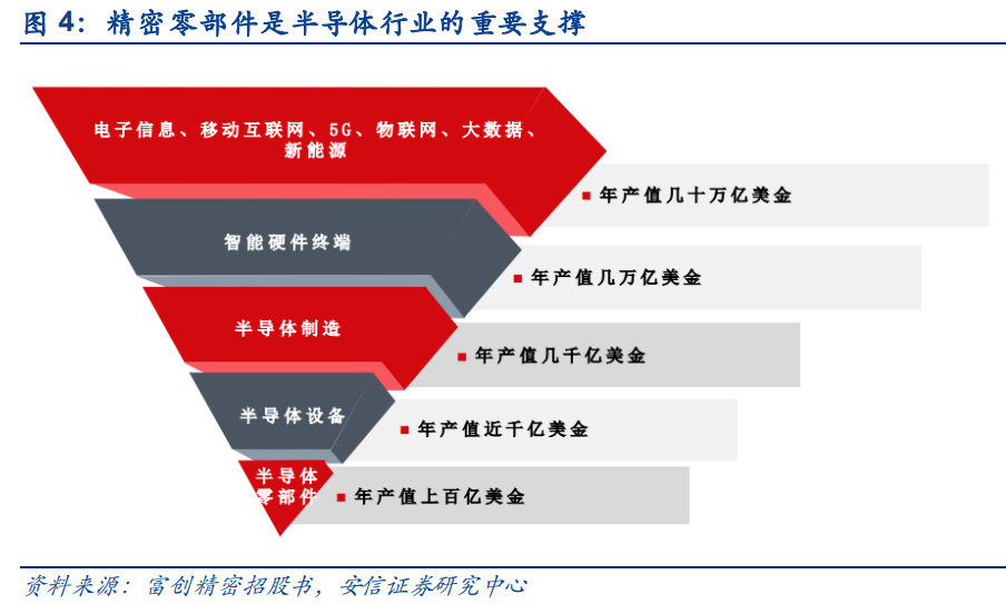 半导体零部件行业研究：市场规模大品类众多国产化前景可期BBIN(图2)