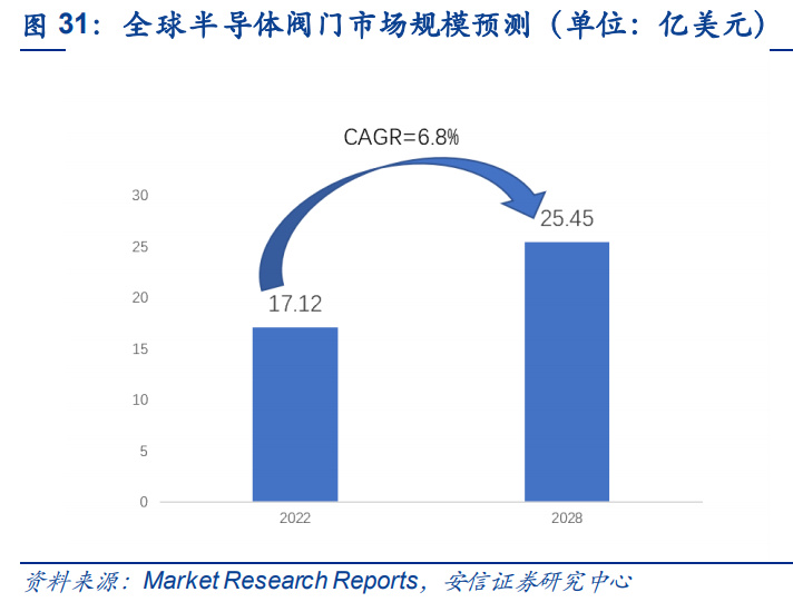 半导体零部件行业研究：市场规模大品类众多国产化前景可期BBIN(图9)