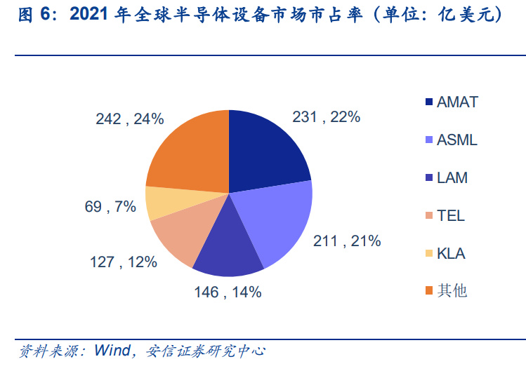 半导体零部件行业研究：市场规模大品类众多国产化前景可期BBIN(图4)